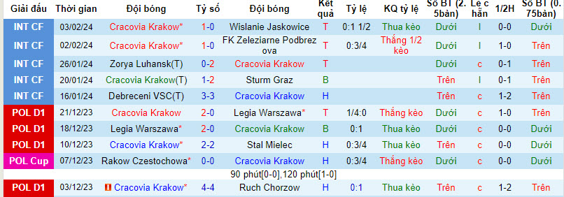 Nhận định, soi kèo Cracovia Krakow với Radomiak Radom, 21h00 ngày 10/02: Ba điểm trọn vẹn - Ảnh 2