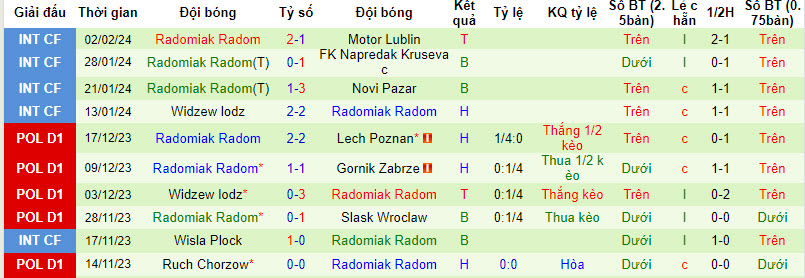 Nhận định, soi kèo Cracovia Krakow với Radomiak Radom, 21h00 ngày 10/02: Ba điểm trọn vẹn - Ảnh 3