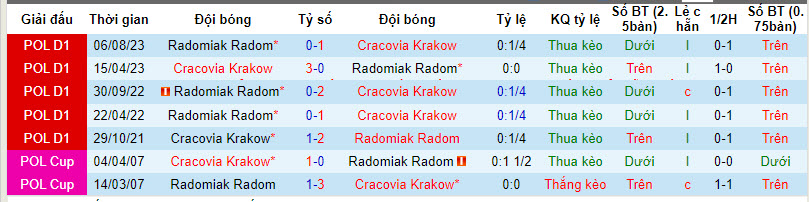 Nhận định, soi kèo Cracovia Krakow với Radomiak Radom, 21h00 ngày 10/02: Ba điểm trọn vẹn - Ảnh 4
