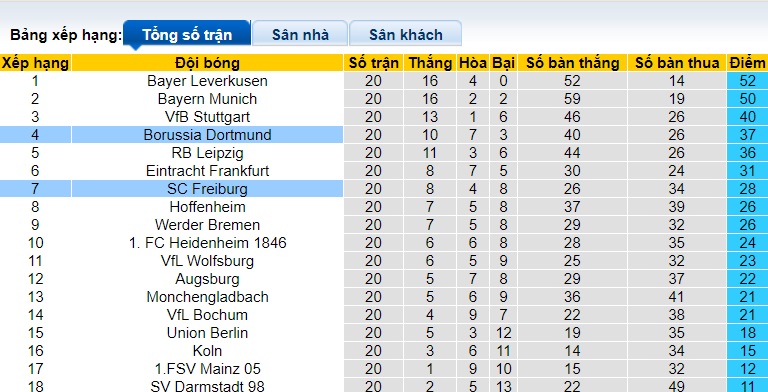 Nhận định, soi kèo Dortmund với Freiburg, 02h30 ngày 10/2: Bệ phóng sân nhà - Ảnh 1