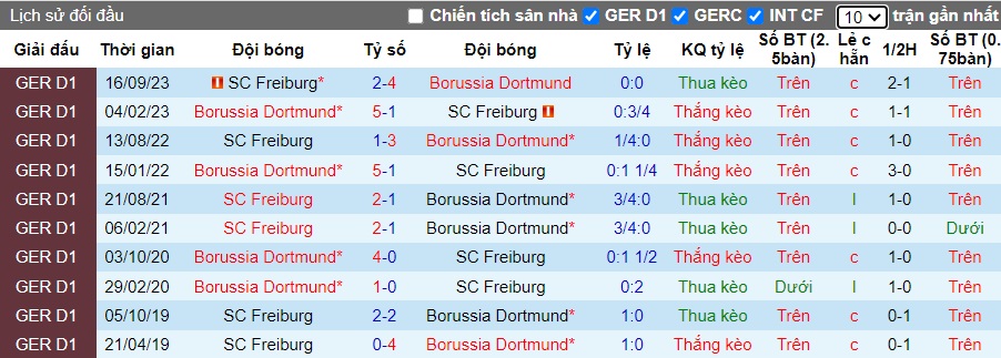Nhận định, soi kèo Dortmund với Freiburg, 02h30 ngày 10/2: Bệ phóng sân nhà - Ảnh 2