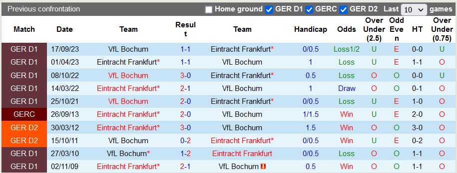 Nhận định, soi kèo Eintracht Frankfurt với Bochum, 21h30 ngày 10/2: Đối mềm - Ảnh 4