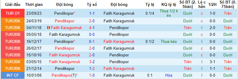 Nhận định, soi kèo Fatih Karagumruk với Pendikspor, 20h00 ngày 10/02: Ranh giới sống chết - Ảnh 4