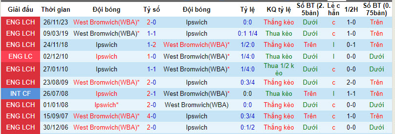 Nhận định, soi kèo Ipswich với West Brom, 19h30 ngày 10/02: Thất vọng kéo dài - Ảnh 4