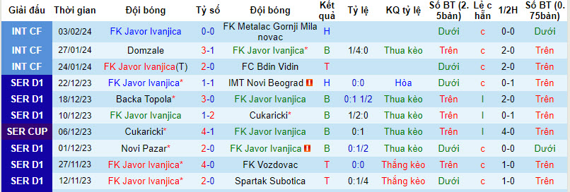 Nhận định, soi kèo Javor Ivanjica với Partizan Belgrade, 20h00 ngày 10/02: Khách lấn chủ - Ảnh 2