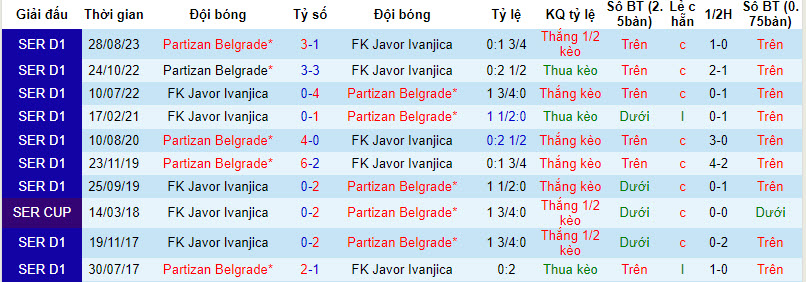 Nhận định, soi kèo Javor Ivanjica với Partizan Belgrade, 20h00 ngày 10/02: Khách lấn chủ - Ảnh 4