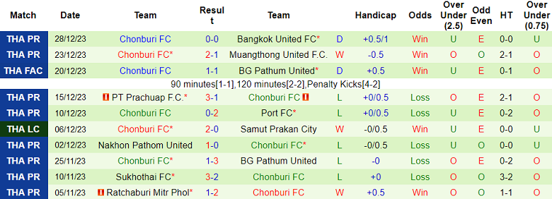 Nhận định, soi kèo Khonkaen United với Chonburi, 18h30 ngày 10/2: Khách khó hoan ca - Ảnh 2