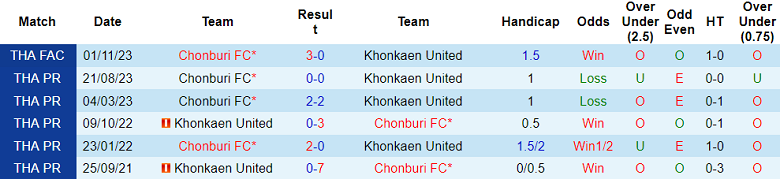 Nhận định, soi kèo Khonkaen United với Chonburi, 18h30 ngày 10/2: Khách khó hoan ca - Ảnh 3