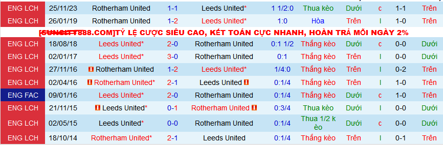 Nhận định, soi kèo Leeds United vs Rotherham United , 22h00 ngày 10/2: Đánh chiếm ngôi nhì - Ảnh 3
