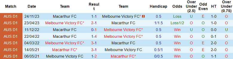 Nhận định, soi kèo Melbourne Victory với Macarthur, 13h30 ngày 10/2: Cửa dưới đáng tin - Ảnh 3