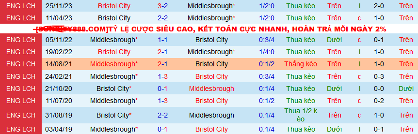 Nhận định, soi kèo Middlesbrough vs Bristol City, 22h00 ngày 10/2: Khách không khách khí - Ảnh 3