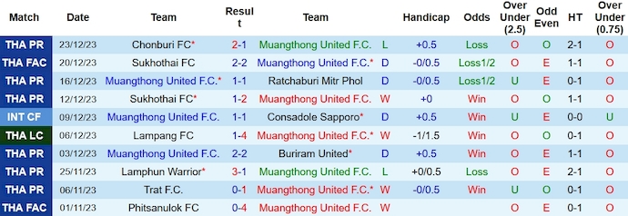 Nhận định, soi kèo Muangthong United với Bangkok United, 19h00 ngày 9/2: Không dễ bắt nạt - Ảnh 1