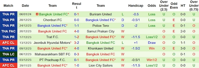 Nhận định, soi kèo Muangthong United với Bangkok United, 19h00 ngày 9/2: Không dễ bắt nạt - Ảnh 2