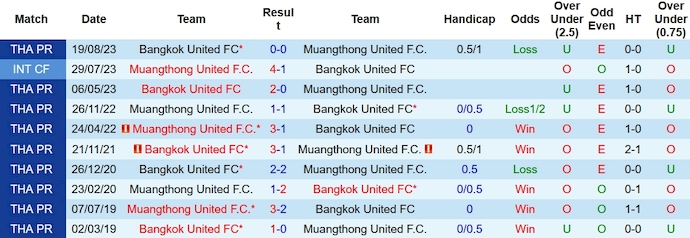 Nhận định, soi kèo Muangthong United với Bangkok United, 19h00 ngày 9/2: Không dễ bắt nạt - Ảnh 3