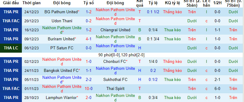 Nhận định, soi kèo Nakhon Pathom United với Ratchaburi Mitr Phol, 20h00 ngày 10/02: Khách thất vọng ra về - Ảnh 2