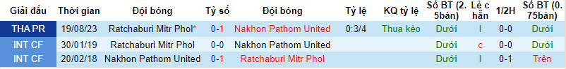 Nhận định, soi kèo Nakhon Pathom United với Ratchaburi Mitr Phol, 20h00 ngày 10/02: Khách thất vọng ra về - Ảnh 4