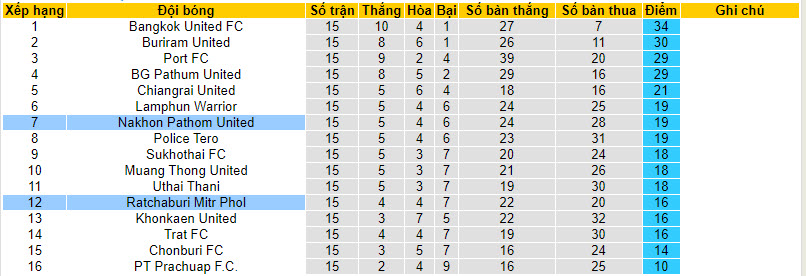 Nhận định, soi kèo Nakhon Pathom United với Ratchaburi Mitr Phol, 20h00 ngày 10/02: Khách thất vọng ra về - Ảnh 5