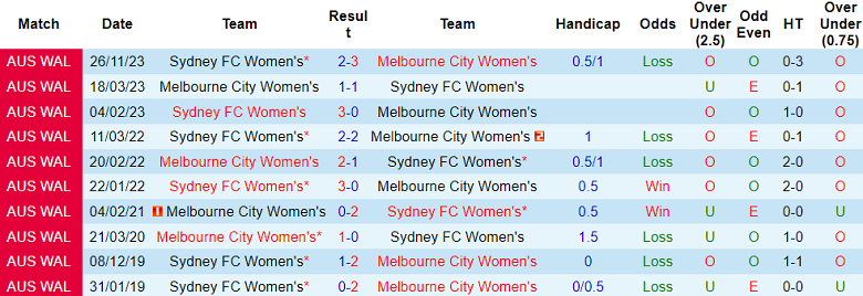 Nhận định, soi kèo nữ Melbourne City với nữ Sydney FC, 13h00 ngày 10/2: Chia điểm - Ảnh 3