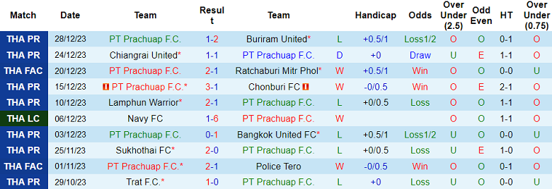 Nhận định, soi kèo Prachuap với BG Pathum United, 19h00 ngày 10/2: Lịch sử sang trang - Ảnh 1