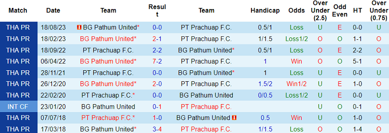 Nhận định, soi kèo Prachuap với BG Pathum United, 19h00 ngày 10/2: Lịch sử sang trang - Ảnh 3