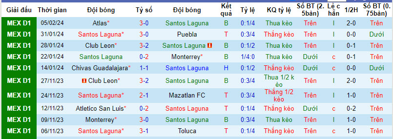Nhận định, soi kèo Santos Laguna với Tigres UANL, 10h00 ngày 11/02: Giành giật điểm số - Ảnh 2