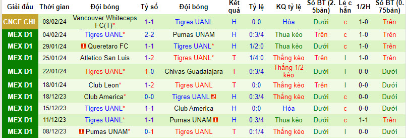 Nhận định, soi kèo Santos Laguna với Tigres UANL, 10h00 ngày 11/02: Giành giật điểm số - Ảnh 3