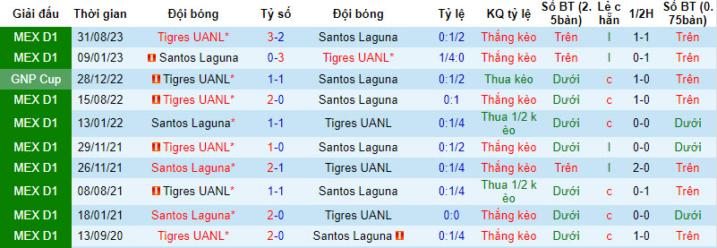 Nhận định, soi kèo Santos Laguna với Tigres UANL, 10h00 ngày 11/02: Giành giật điểm số - Ảnh 4
