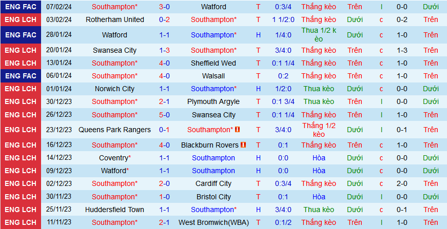 Nhận định, soi kèo Southampton vs Huddersfield, 22h00 ngày 10/2: Sức mạnh sân nhà - Ảnh 1