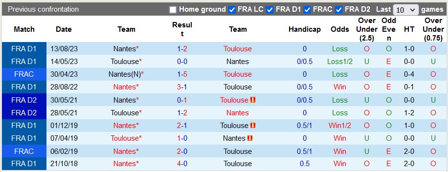 Nhận định, soi kèo Toulouse với Nantes, 21h00 ngày 11/2: Gặp khó ngay trên sân nhà - Ảnh 4