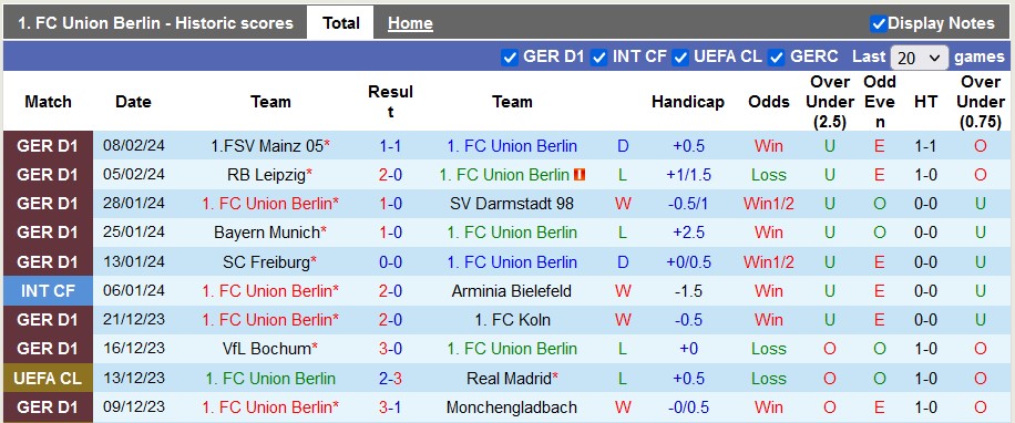 Nhận định, soi kèo Union Berlin với Wolfsburg, 21h30 ngày 10/2: Điểm tựa sân nhà - Ảnh 2