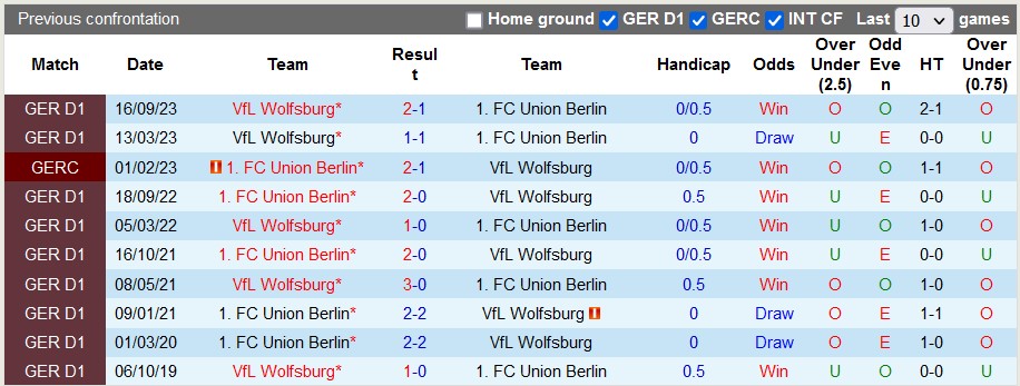 Nhận định, soi kèo Union Berlin với Wolfsburg, 21h30 ngày 10/2: Điểm tựa sân nhà - Ảnh 4