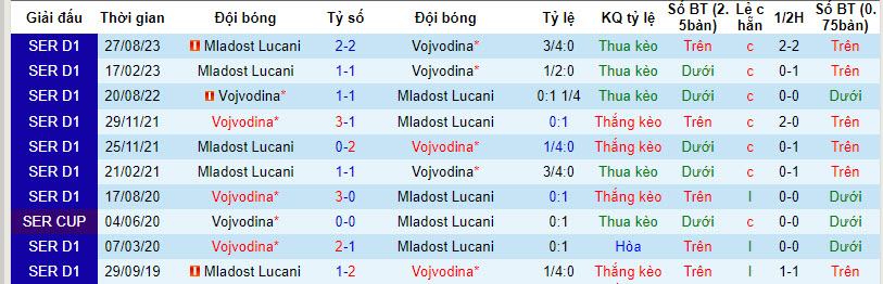 Nhận định, soi kèo Vojvodina với Mladost Lucani, 21h00 ngày 10/02: Niềm tin gia tăng - Ảnh 4