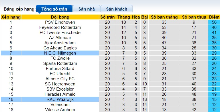 Nhận định, soi kèo Waalwijk với NEC Nijmegen, 18h00 ngày 29/01: Ca khúc khải hoàn - Ảnh 1
