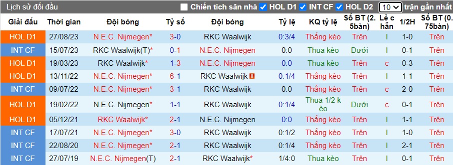 Nhận định, soi kèo Waalwijk với NEC Nijmegen, 18h00 ngày 29/01: Ca khúc khải hoàn - Ảnh 2