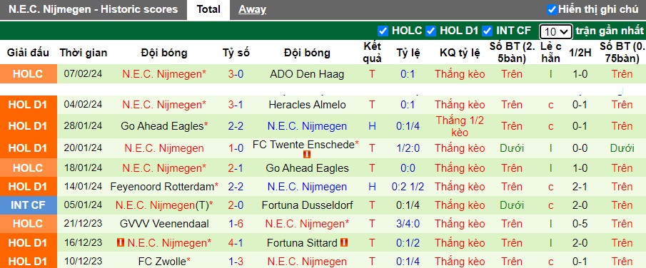 Nhận định, soi kèo Waalwijk với NEC Nijmegen, 18h00 ngày 29/01: Ca khúc khải hoàn - Ảnh 3