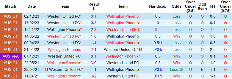 Nhận định, soi kèo Wellington Phoenix với Western United, 11h30 ngày 10/2: Khách không đáng tin - Ảnh 3