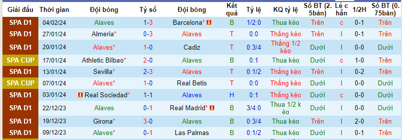 Soi kèo góc Alaves vs Villarreal, 20h00 ngày 10/2 - Ảnh 1