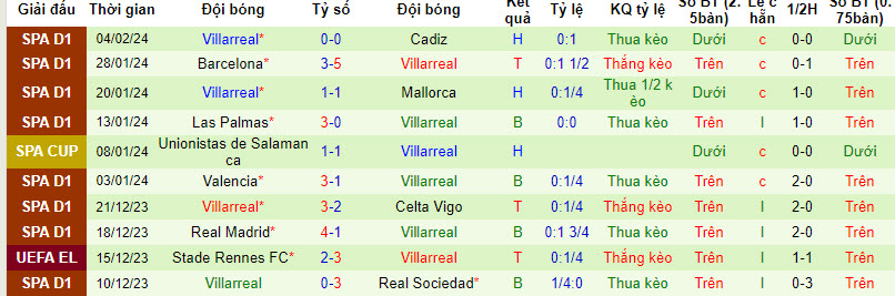 Soi kèo góc Alaves vs Villarreal, 20h00 ngày 10/2 - Ảnh 2