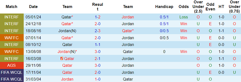 Soi kèo góc Jordan vs Qatar, 22h00 ngày 10/2 - Ảnh 3
