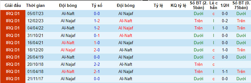 Nhận định, soi kèo Al-Naft với Al Najaf, 18h00 ngày 12/02: Thất vọng kéo dài - Ảnh 3