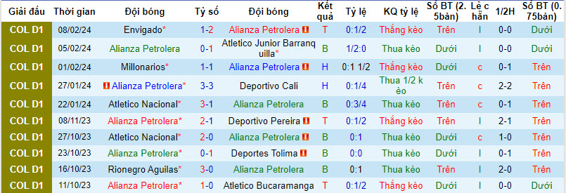 Nhận định, soi kèo Alianza Petrolera với Deportivo Pereira, 08h20 ngày 12/02: Đứt mạch thắng lợi - Ảnh 1