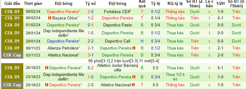 Nhận định, soi kèo Alianza Petrolera với Deportivo Pereira, 08h20 ngày 12/02: Đứt mạch thắng lợi - Ảnh 2