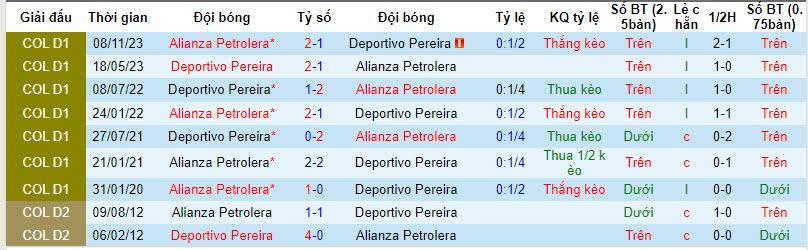 Nhận định, soi kèo Alianza Petrolera với Deportivo Pereira, 08h20 ngày 12/02: Đứt mạch thắng lợi - Ảnh 3