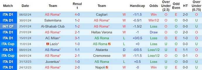 Nhận định, soi kèo AS Roma với Inter Milan, 0h00 ngày 11//2: Tìm lại hào quang - Ảnh 1