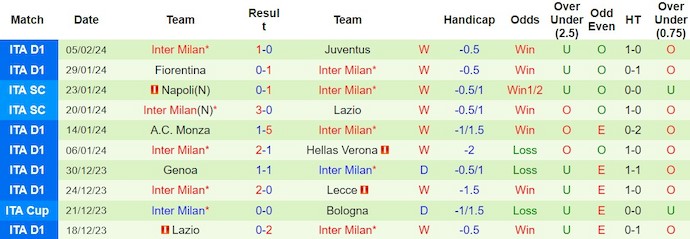 Nhận định, soi kèo AS Roma với Inter Milan, 0h00 ngày 11//2: Tìm lại hào quang - Ảnh 2