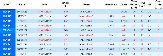Nhận định, soi kèo AS Roma với Inter Milan, 0h00 ngày 11//2: Tìm lại hào quang - Ảnh 3