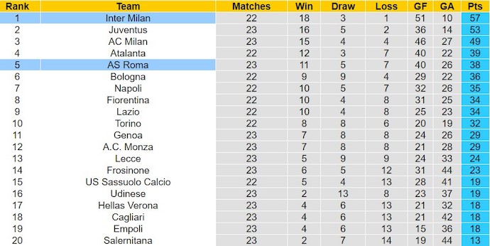Nhận định, soi kèo AS Roma với Inter Milan, 0h00 ngày 11//2: Tìm lại hào quang - Ảnh 4