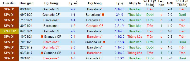 Nhận định, soi kèo Barcelona với Granada, 03h00 ngày 12/02: Nỗ lực bám đuổi - Ảnh 4