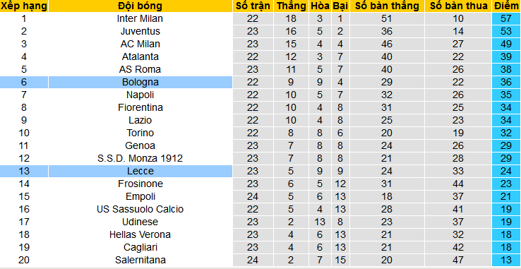 Nhận định, soi kèo Bologna vs Lecce, 21h00 ngày 11/2: Top 4 vẫy gọi Bologna  - Ảnh 5