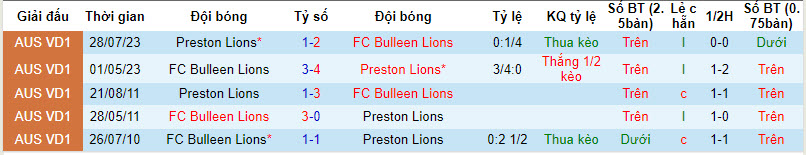 Nhận định, soi kèo Bulleen Lions với Preston Lions, 16h15 ngày 12/02: Điểm tựa vững chắc - Ảnh 4